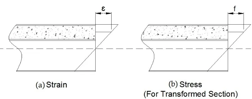 Gambar 9.3 (a) Regangan dan (b) tegangan (untuk tampang transformasi)