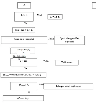 Gambar 2. Bagan Alir Analisis Kolom Pendek Persegi.