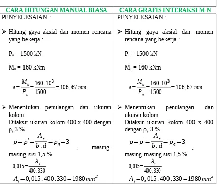 Tabel 1. Perancangan kolom berpenampang persegi dengan cara hitungan manual biasa dancara grafis Interaksi M-N.