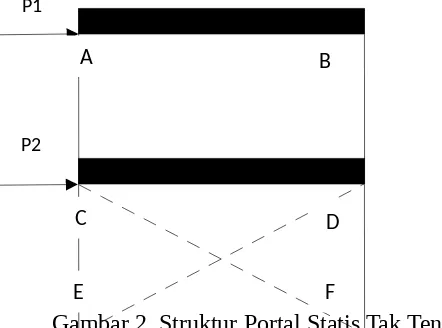 Gambar 2. Struktur Portal Statis Tak Tentu.