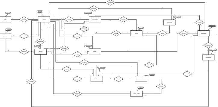 Gambar 3.5  Entity Relationship Diagram Sistem Informasi Geografis Potensi Daerah Kota Tasikmalaya 