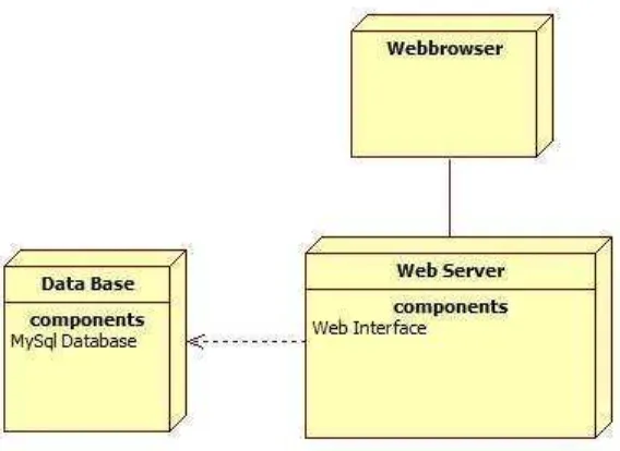 Gambar 4.16 Deployment Diagram yang diusulkan 