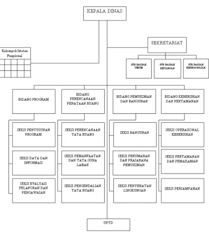 Gambar 3.1 Struktur Organisasi Dinas Dinas Tata Ruang, Permukiman dan 