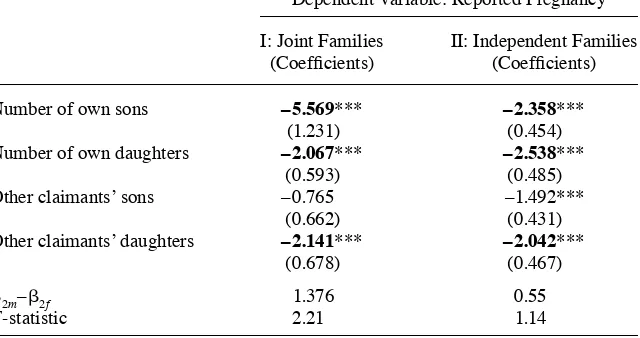 Table 7Strategic Fertility in Joint Versus Independent Families
