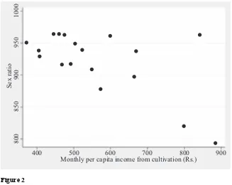 Figure 2Agricultural income versus sex ratio