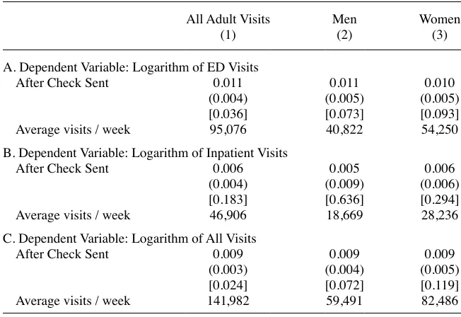 Table 3The Effect of the Stimulus Payments on Hospital Visits