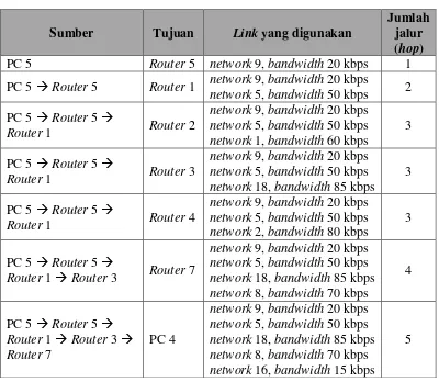 Tabel III-9 Perhitungan jalur pada routing OSPF 