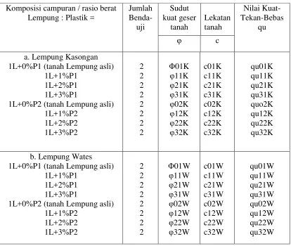 Tabel 1. Tabel Desain Eksperimen