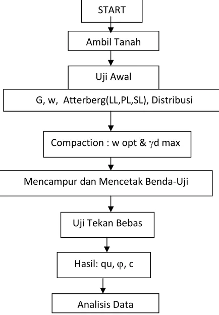 Gambar 2. Bagan alir Langkah Penelitian