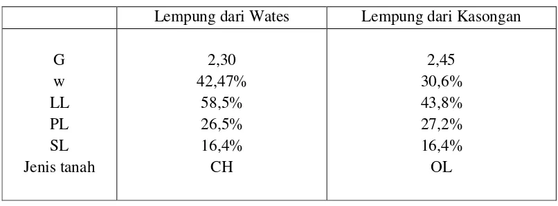 Tabel 2. Parameter awal tanah uji.