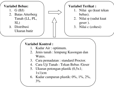 Gambar 1. Ragam Variabel Penelitian Eksperimen