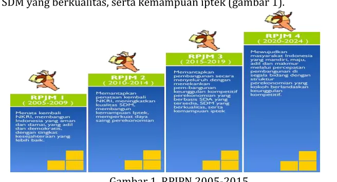 Gambar 1. RPJPN 2005-2015  