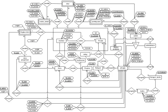 Gambar 3.6 Entity Relationship Diagram (ERD)