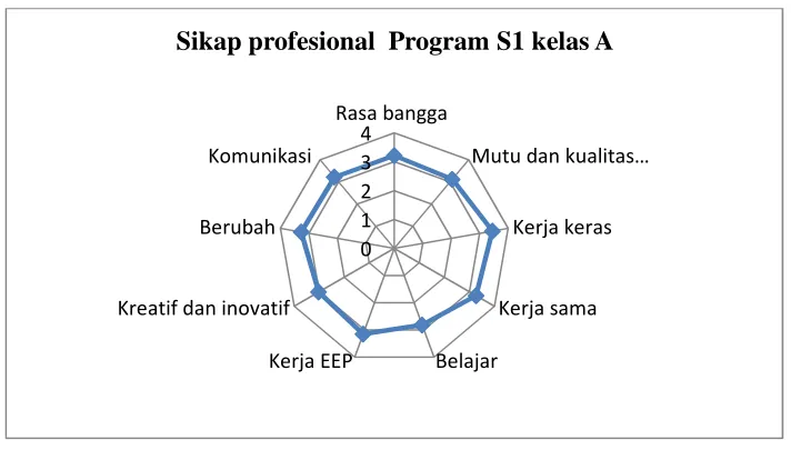 Gambar 2. Keadaan variasi aspek sikap profesional Program S1 A