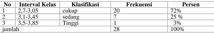 Tabel 3. Keadaan sikap profesional  mahasiswa program diploma 3