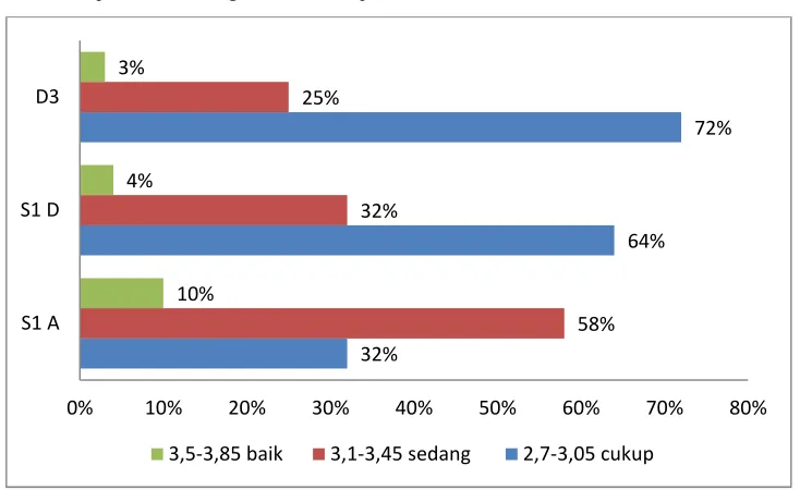 Tabel 4. Keadaan sikap profesional  mahasiswa Program PTB dan TB