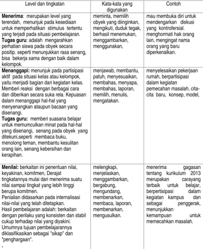 Tabel. Learning Taxonomy – Krathwohl’s Affective Domain