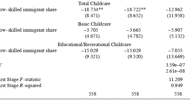 Table 6Childcare Time and the Share of Low- Skilled Immigrants (Alternative Samples)