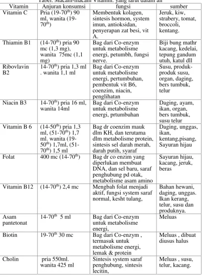 Tabel. Macam-macam Vitamin. yang larut dalam air
