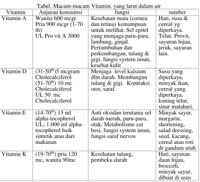Tabel. Macam-macam Vitamin. yang larut dalam air