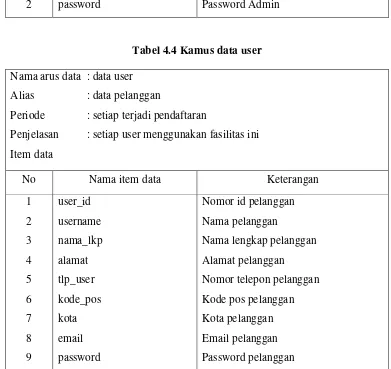 Tabel 4.4 Kamus data user 
