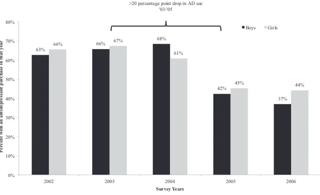 Figure 3Annual Antidepressant Use Among Kids 12- 17 Seeing a Medical Provider for 