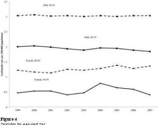 Figure 4 Suicides by Age and Sex 
