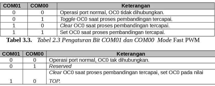 Tabel 3.2.Pengaturan Bit COM01 dan COM00 Mode Non-PWM