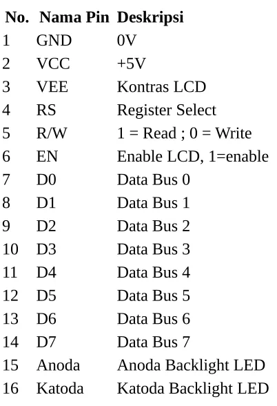 Tabel 1 : Konfigurasi Pin LCD