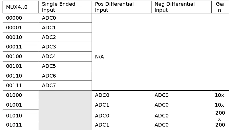 Gambar 3. Format Data ADC dengan ADLAR=0
