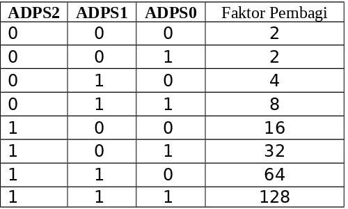 Tabel 3. Konfigurasi Prescaler ADC