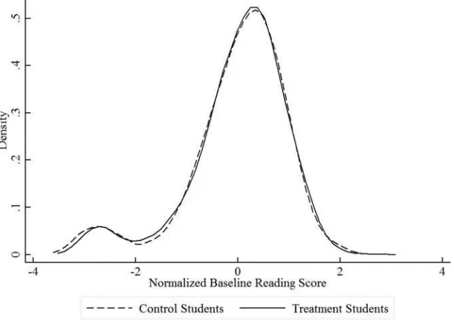 Figure 1Kernel Density Estimates of Baseline Reading Scores