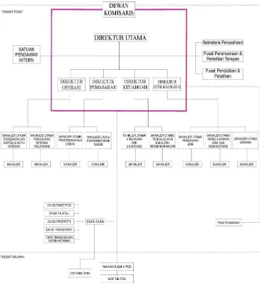 Gambar II.1 Bagan Struktur Organisasi PT Pos Indonesia 