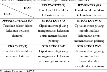 Tabel 3.4 : Matrik Strength, Weakness, Opportunity, Threat (SWOT) 