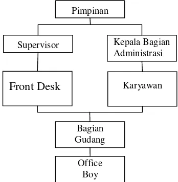 Gambaran mengenai struktur organisasi pada PT. Maxima Data dapat dilihat 