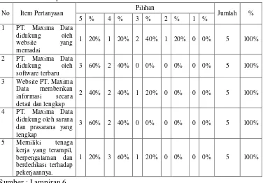 Tabel 4.10 Deskripsi Variabel Kekuatan PT. Maxima Data Jember 