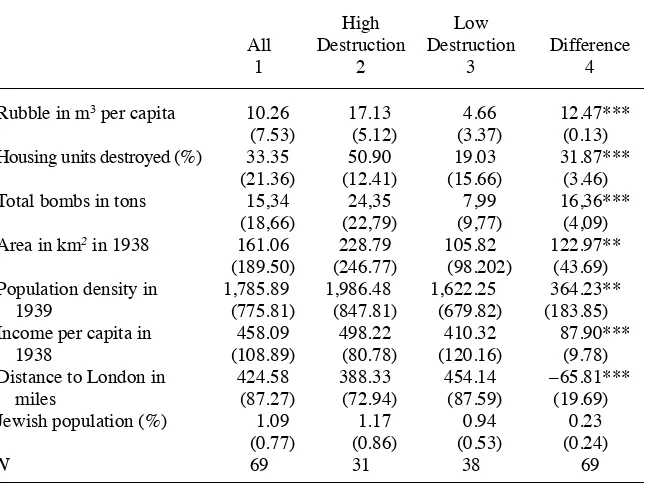 Table 1Descriptive Statistics for WWII Destruction