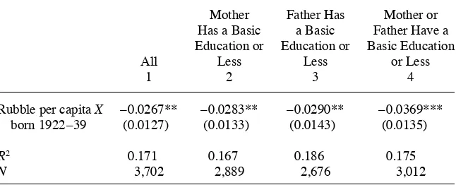 Table 3Effect of WWII Destruction on Years of Schooling