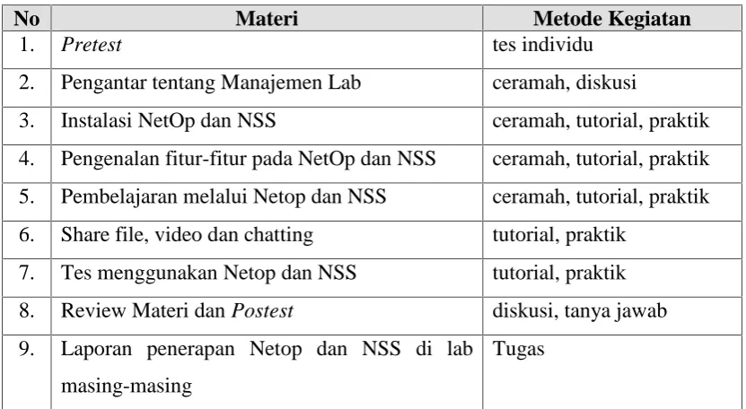 Tabel 1. Metode Kegiatan