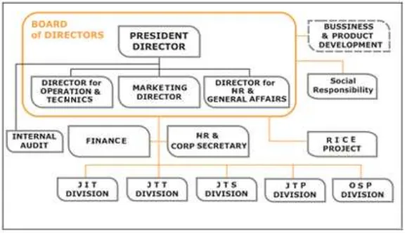 Gambar 2.1 Struktur Organisasi PT. INTI 