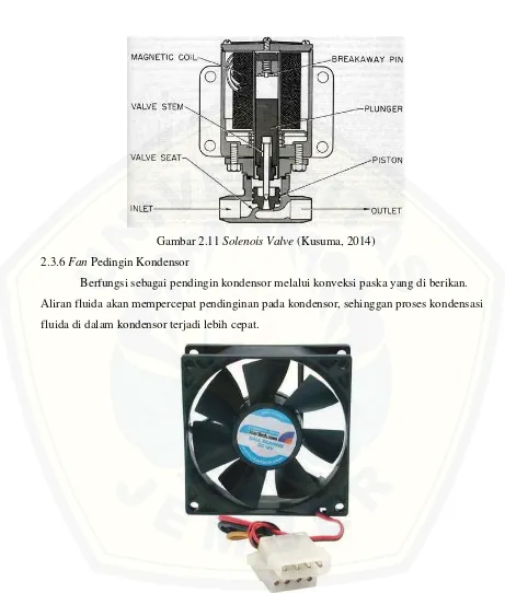 Gambar 2.11 Solenois Valve (Kusuma, 2014) 