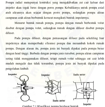 Gambar 2.1 Klasifikasi pompa berdasar bentuk 