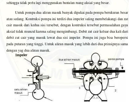 Gambar 2.2 Klasifikasi pompa berdasar rumah 