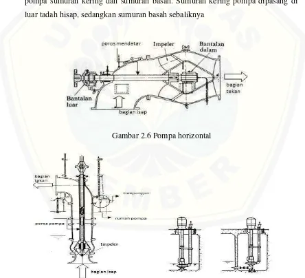 Gambar 2.6 Pompa horizontal 