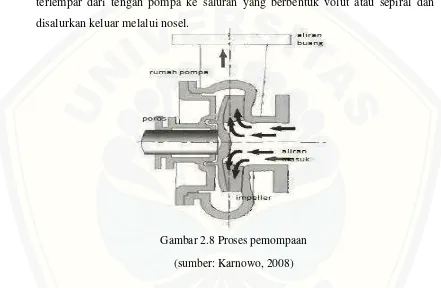 Gambar 2.8 Proses pemompaan 