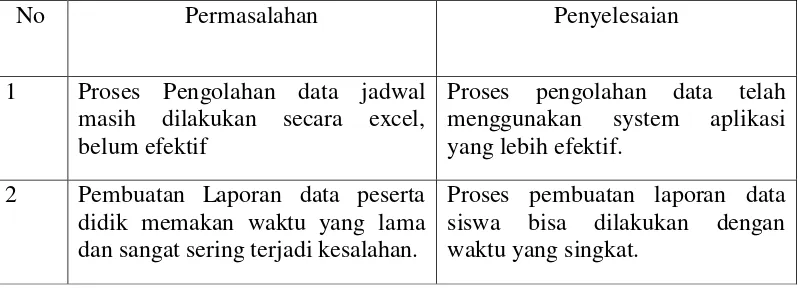 Tabel 1. Evaluasi Sistem 