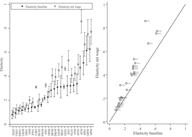 Figure 9Effect of Tax- Beneﬁ t Systems on Wage- Elasticities of Total Hours