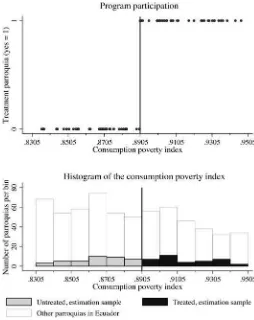 Figure 2First stage and histogram of the consumption poverty index