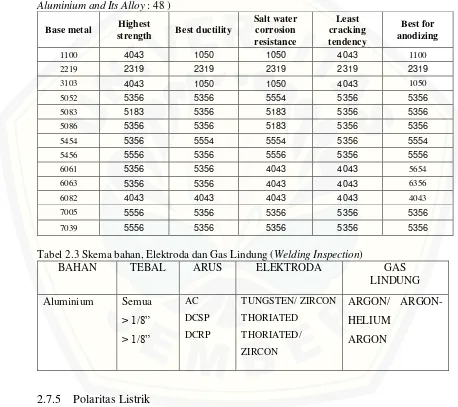 Tabel 2.3 Skema bahan, Elektroda dan Gas Lindung (Welding Inspection) 