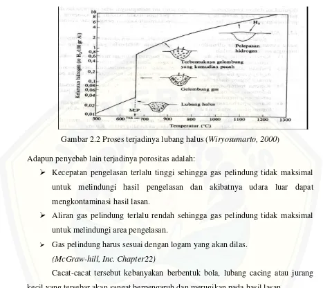 Gambar 2.2 Proses terjadinya lubang halus (Wiryosumarto, 2000) 